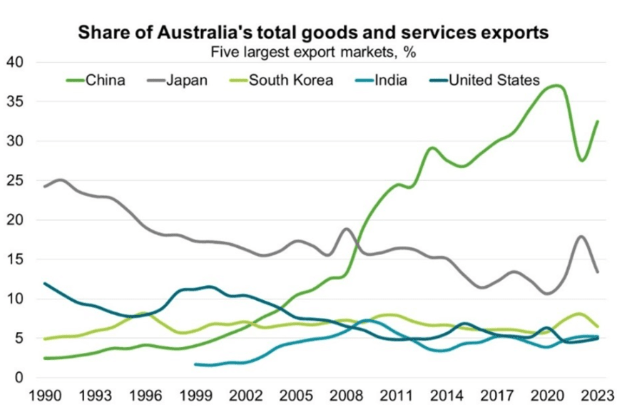 A chart showing the share of Australia's total goods and services exports to its five largest export markets: China, Japan, South Korea, India, and the United States, highlighting the dominance of Australia China trade compared to other markets in the Australia vs China economic dynamic.
