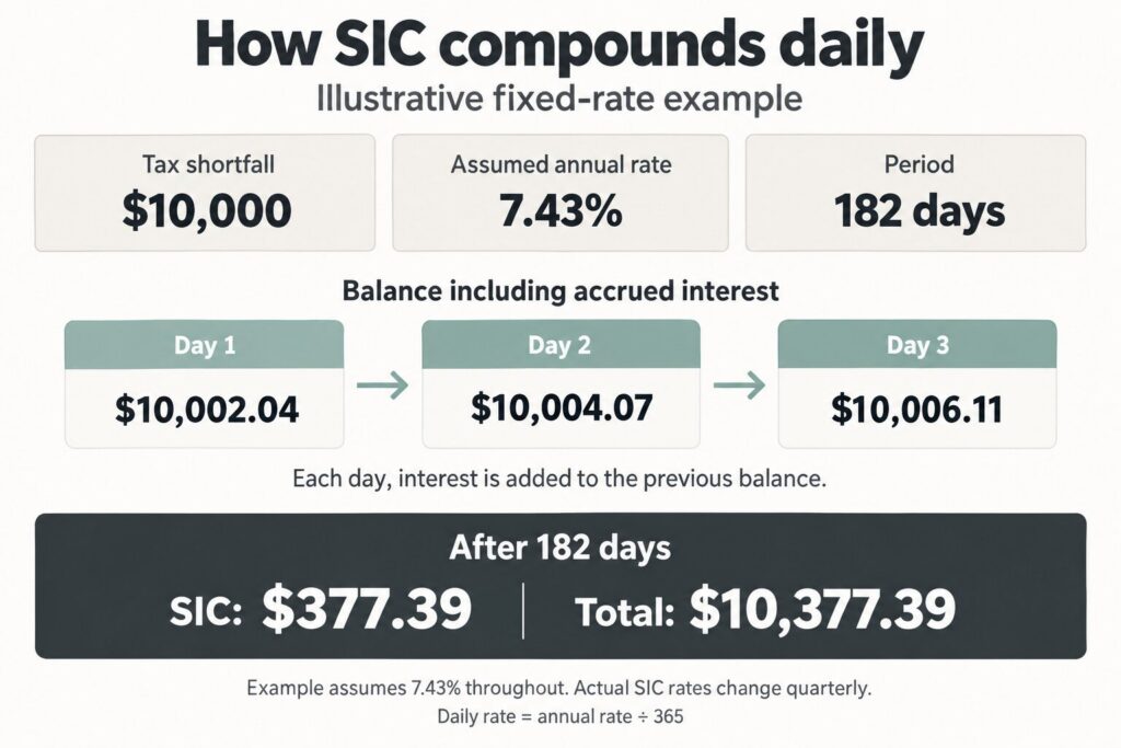How the ATO SIC rate compounds daily on a tax shortfall, illustrated with a sample calculation