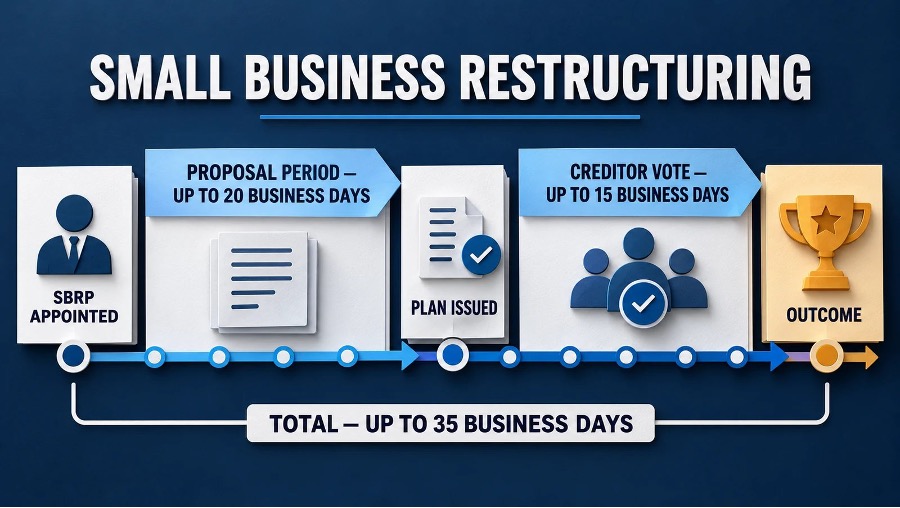 Timeline of the SBR process showing the 20 business day proposal period and 15 business day creditor voting period