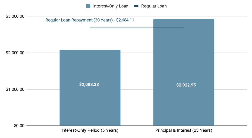 Interest-only loan vs Regular loan payments