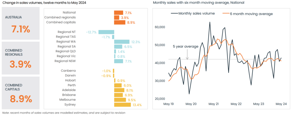 Chart from CoreLogic