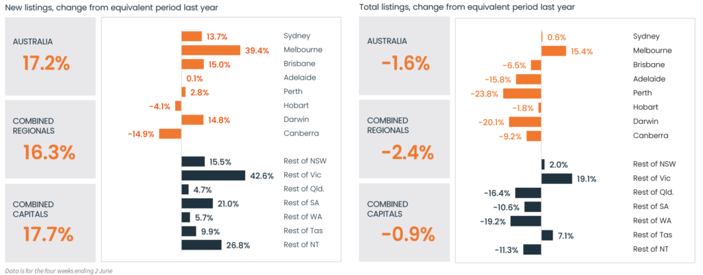 Chart from CoreLogic