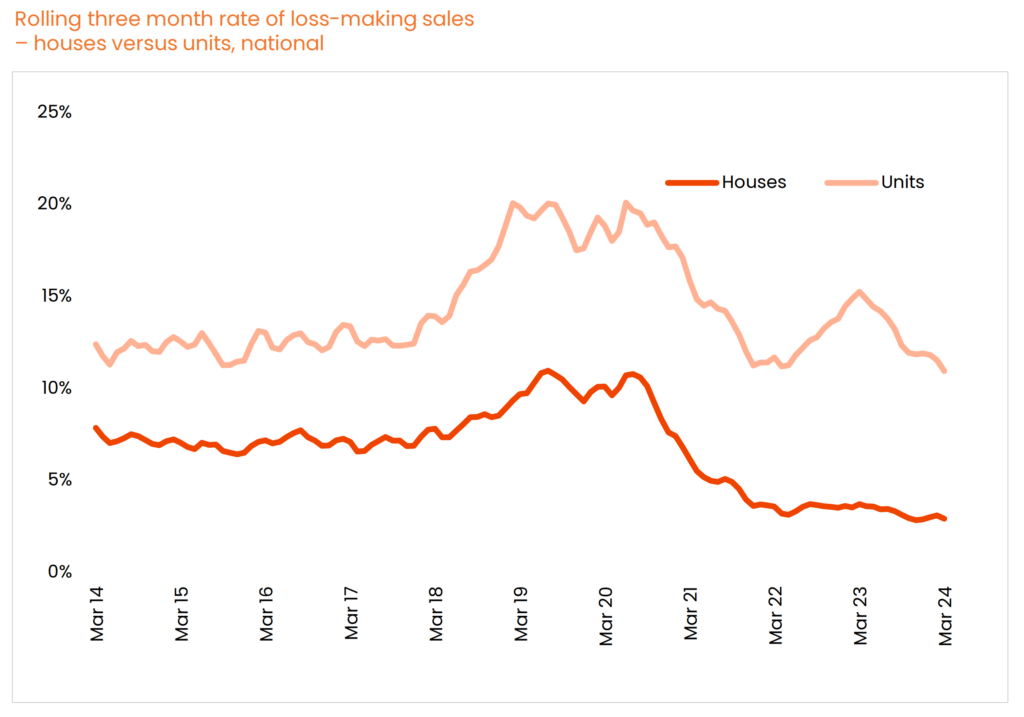 Chart 1: Rolling Three Month Rate of Loss-Making Sales (Houses vs. Units)