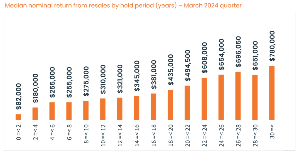 Chart 2: Number of Transactions by Hold Period
