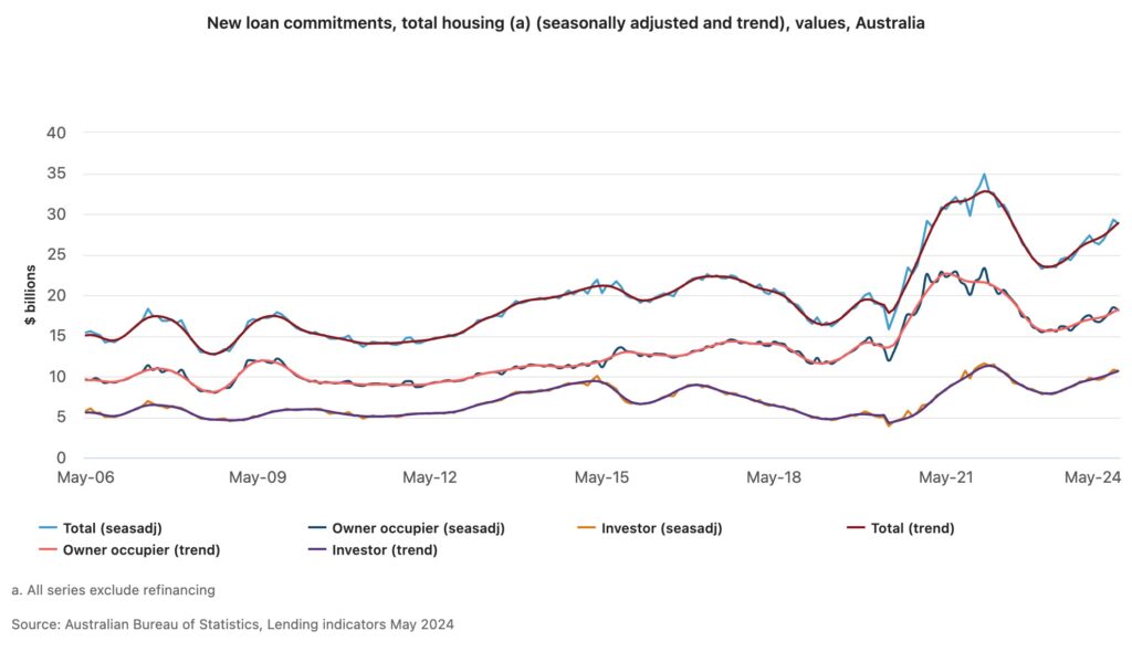 New Loan Commitments Chart