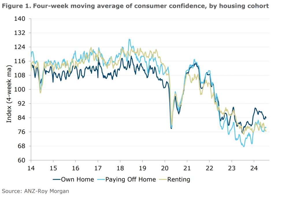 Figure 1 from ANZ-Roy Morgan Australian Consumer Confidence Media Release of 16th July 2024