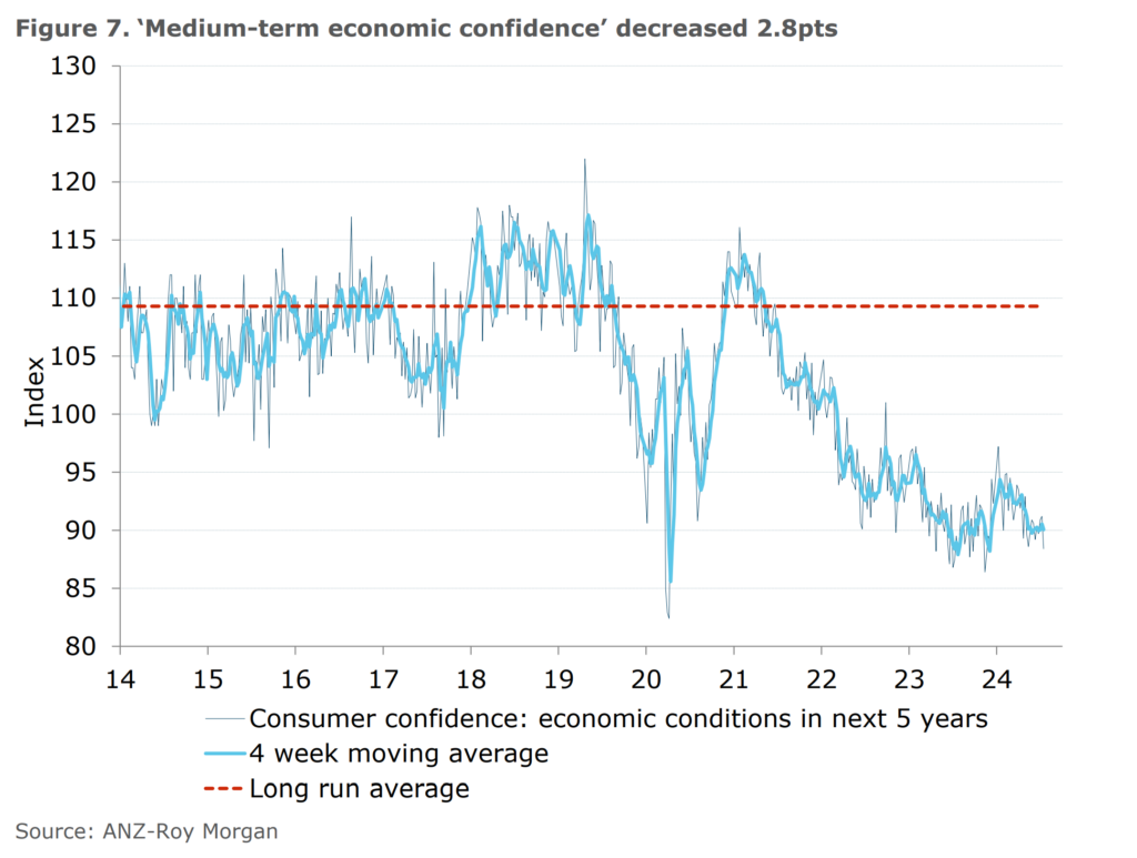 Figure 7 from the ANZ-Roy Morgan Australian Consumer Confidence Media Release of 16th July 2024