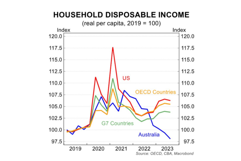 Chart showing how Australia's household disposable income has plummeted over time in contrast to other countries