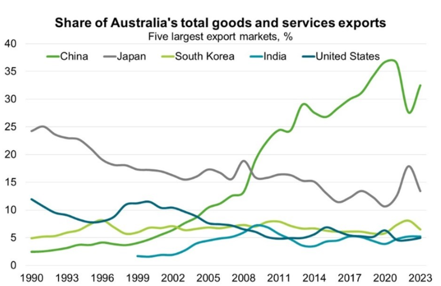 A chart showing the share of Australia's total goods and services exports to its five largest export markets: China, Japan, South Korea, India, and the United States, highlighting the dominance of Australia China trade compared to other markets in the Australia vs China economic dynamic.