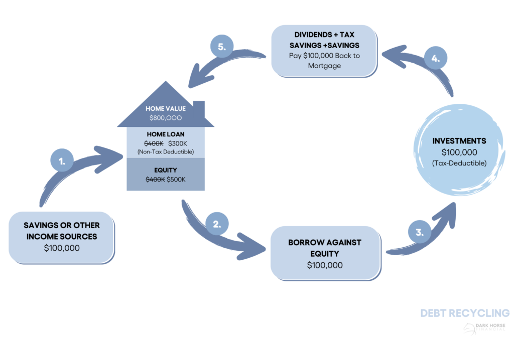 Infographic or chart showing the debt recycling process