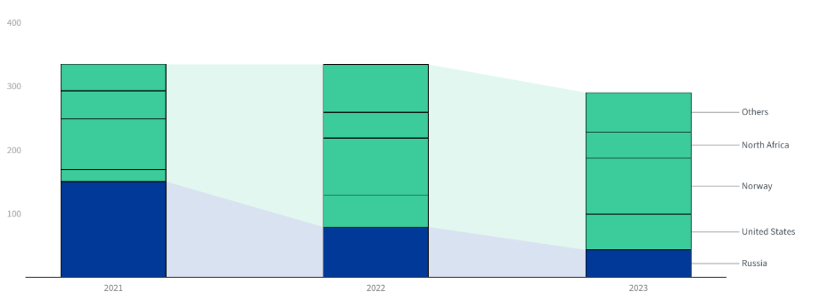 Graph showing the sharp decline in pipeline gas exports from Russia to Europe, highlighting the impact of sanctions on the Russian economy, with exports dropping from 40% in 2021 to 8% in 2023.