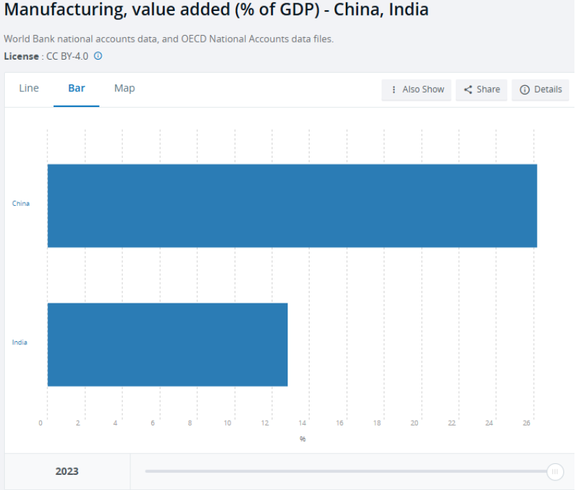 Chart comparing manufacturing’s share of GDP, 13% in India versus 26% in China, highlighting India’s lag in industrial growth as it works to replace China and become the world’s manufacturer.