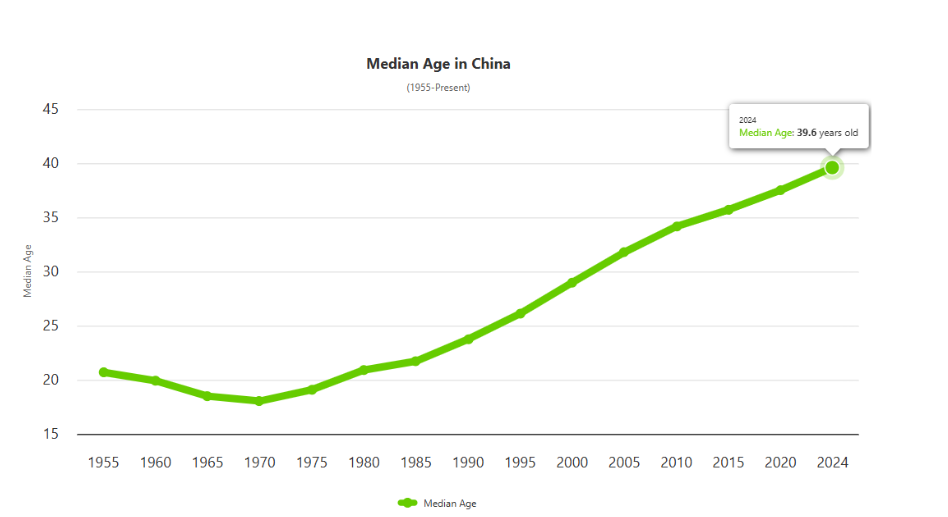 Chart illustrating China’s median age rising to 39.6, highlighting the ageing population as a key challenge in its effort to maintain dominance, raising the question: Will India replace China and become the world’s manufacturer?