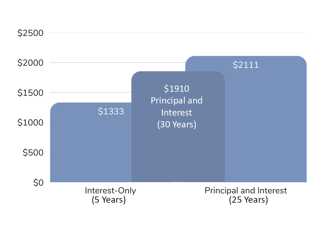 A bar graph illustrating the example scenario above, highlighting the difference between the interest-only period and the principal and interest period plus the principal and interest rate for 30 years.