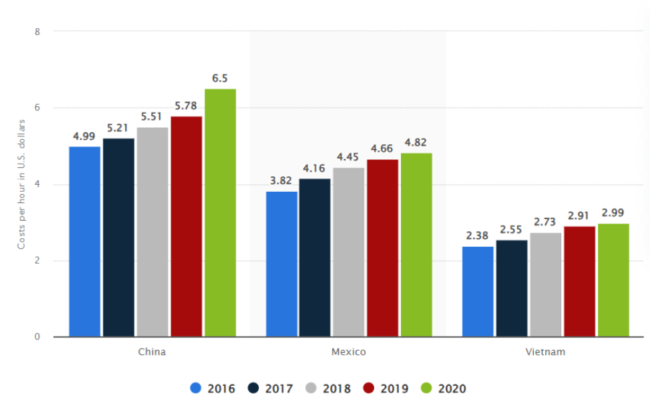 China vs. Mexico: Labour costs drive US trade shift. China’s wages lead, Mexico follows, Vietnam remains lowest. Rising costs push US companies toward Mexico trade advantages, reshaping supply chains amid the China-US trade war.