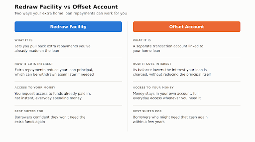 Comparison of redraw facility and offset account features on a home loan in Australia.