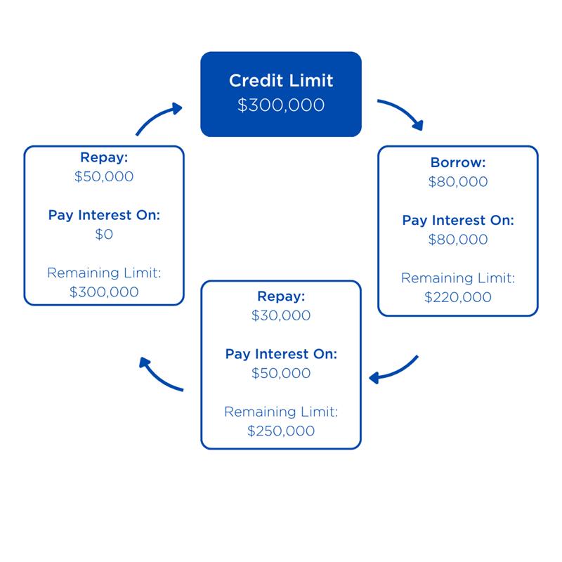 Business Line of Credit