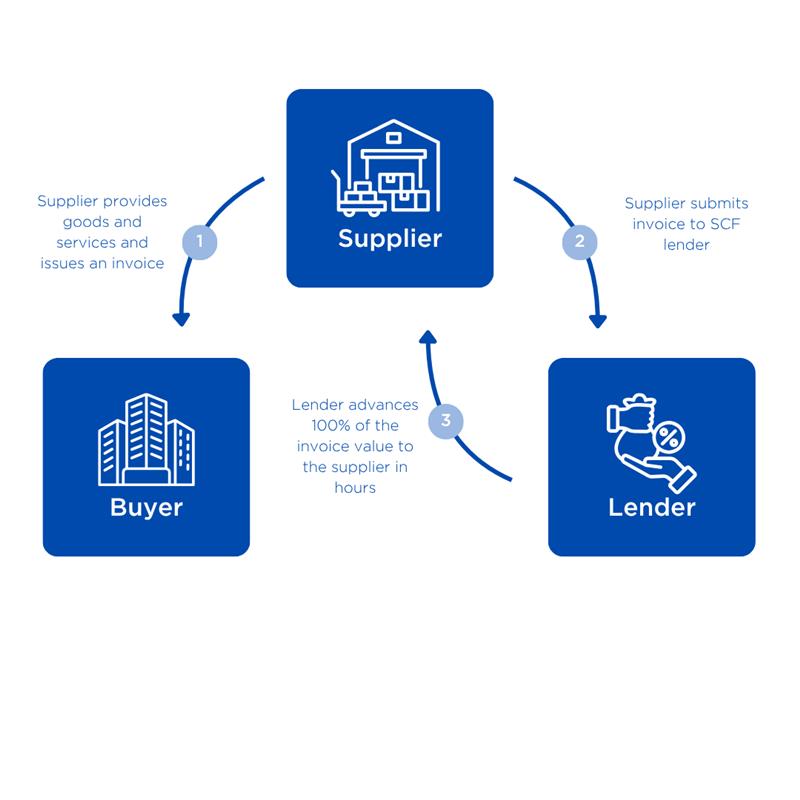 Supply Chain Finance Cycle